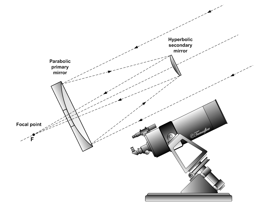 Cassegrain reflector design (credit:- Szocs Tamás)