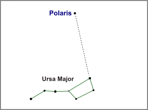Polaris and Ursa Major (credit:- freestarcharts)