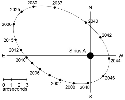 Apparent positions of Sirius B (credit:- Astronomical Society of South Africa - assa.saao.ac.za)
